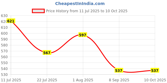 flipkart.com Carft Lens Cap Holder Price History Graph from 11 Jul 2025 to 9 Oct 2025