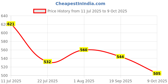 flipkart.com Carft Lens Cap Holder Price History Graph from 11 Jul 2025 to 9 Oct 2025
