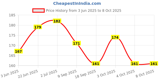 flipkart.com cargenix Scratch Remover Liquid cargenix Price History Graph from 3 Jun 2025 to 8 Oct 2025
