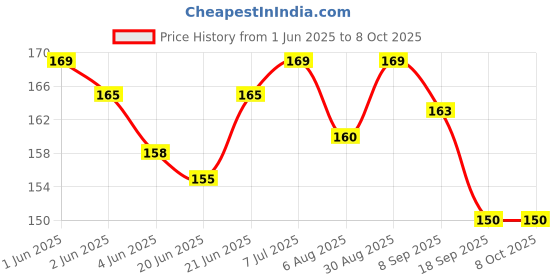 flipkart.com cargenix Scratch Remover Wax cargenix Price History Graph from 1 Jun 2025 to 8 Oct 2025