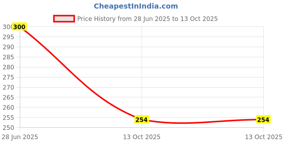 flipkart.com cargenix Scratch Remover Wax cargenix Price History Graph from 28 Jun 2025 to 13 Oct 2025
