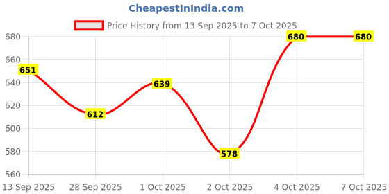 flipkart.com cargill Selamec Flea and Tick Spot On for Cats and Kittens Pack Of 2 1 ml Pet Coat Cleanser cargill Price History Graph from 13 Sep 2025 to 7 Oct 2025