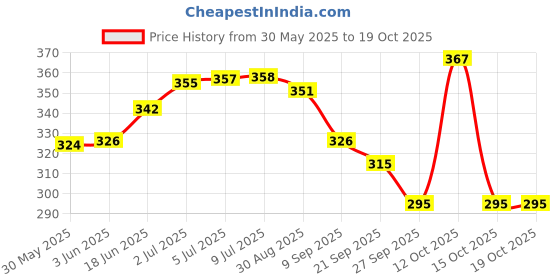 flipkart.com shinsei Cargo Carrier shinsei Price History Graph from 30 May 2025 to 18 Oct 2025