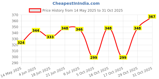 flipkart.com shinsei CARGO CARRIER 40 FEET CONTAINER TOY shinsei Price History Graph from 14 May 2025 to 31 Oct 2025
