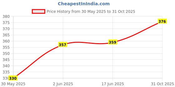 flipkart.com shinsei Cargo Carrier pull back and go/ No Remote/No Batteries shinsei Price History Graph from 30 May 2025 to 31 Oct 2025