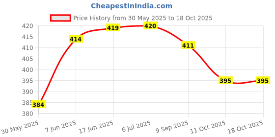 flipkart.com premium toyz Cargo Carrier pull back and go/ No Remote/No Batteries ( Hiighway Hauler) premium toyz Price History Graph from 30 May 2025 to 18 Oct 2025