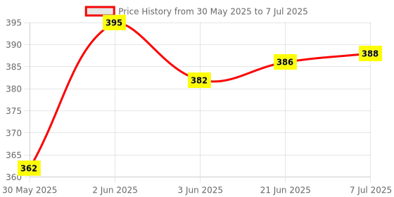 flipkart.com shree jee CARGO CARRIER TRUCK 40 FEET WITH TAILGATE OPENABLE AND CONTAINER MOOVABLE TOY shree jee Price History Graph from 30 May 2025 to 7 Jul 2025