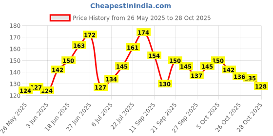 flipkart.com cargo Cold Pressed Castor Oil for Skin & Hair Oil-200ML Hair Oil cargo Price History Graph from 26 May 2025 to 28 Oct 2025