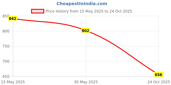 flipkart.com my first wheels Cargo Container Truck Ratnas Cargo my first wheels Price History Graph from 15 May 2025 to 24 Oct 2025