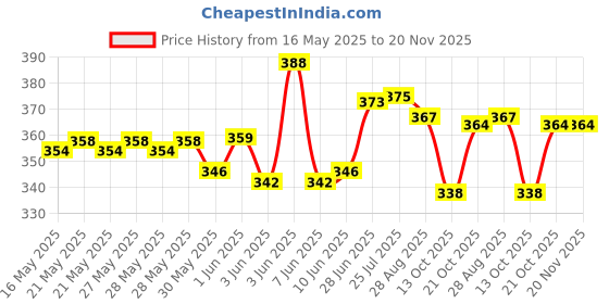 flipkart.com vjmart Cargo Container Truck Toys For Kids vjmart Price History Graph from 16 May 2025 to 20 Nov 2025