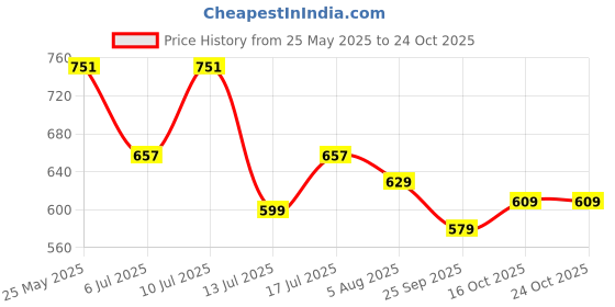 flipkart.com gulf CARGO POWER 15W-40 Light and Medium Duty Commercial and Passenger Vehicle Multi-Grade Engine Oil gulf Price History Graph from 25 May 2025 to 24 Oct 2025