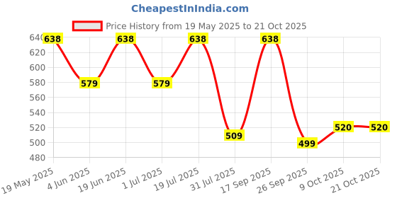 flipkart.com gulf CARGO POWER 15W-40 Light and Medium Duty Commercial and Passenger Vehicle Multi-Grade Engine Oil gulf Price History Graph from 19 May 2025 to 20 Oct 2025