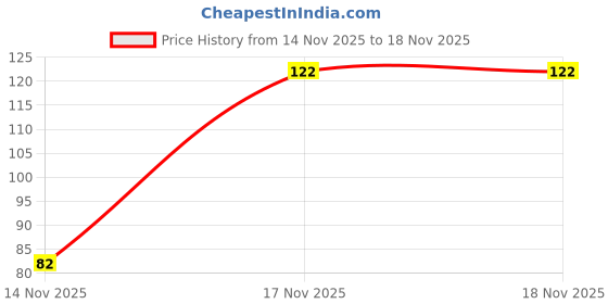 flipkart.com gulf CARGO POWER 15W-40 Light and Medium Duty Commercial and Passenger Vehicle Multi-Grade Engine Oil gulf Price History Graph from 14 Nov 2025 to 18 Nov 2025