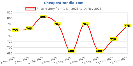 flipkart.com cargo sports Men Solid Grey Track Pants cargo sports Price History Graph from 1 Jun 2025 to 14 Nov 2025