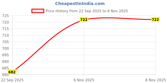 flipkart.com cargo sports Men Solid Grey Track Pants cargo sports Price History Graph from 22 Sep 2025 to 8 Nov 2025