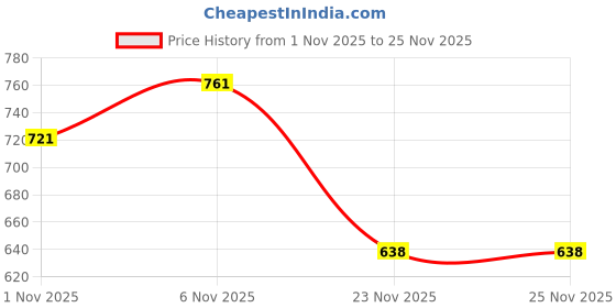flipkart.com cargo sports Printed Men Three Fourths cargo sports Price History Graph from 1 Nov 2025 to 25 Nov 2025