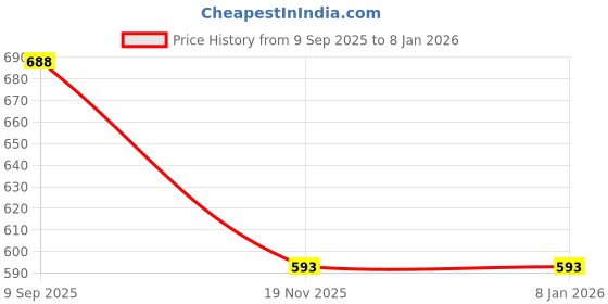 flipkart.com cargo sports Solid Men Three Fourths cargo sports Price History Graph from 9 Sep 2025 to 5 Jan 2026