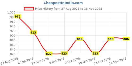 flipkart.com sheel Cargo Train Set for Kids Mallgadi sheel Price History Graph from 27 Aug 2025 to 15 Nov 2025
