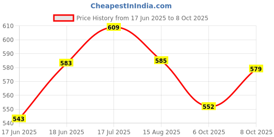 flipkart.com spehub [Cargo/Army] Printed Heavy duty material, Thick sponge padded, Waterproof Dust-proof Material and FIT FOR 39,40,41 SIZE Guitar Bag spehub Price History Graph from 17 Jun 2025 to 8 Oct 2025