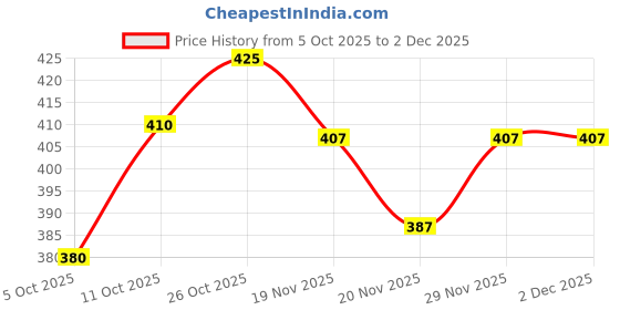 flipkart.com cargomens Men Cargos cargomens Price History Graph from 5 Oct 2025 to 2 Dec 2025