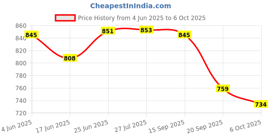 flipkart.com cargroup Car Door Side Bending Suitable With Omni / Omni Set of 8pc Car Beading Roll For Door cargroup Price History Graph from 4 Jun 2025 to 6 Oct 2025