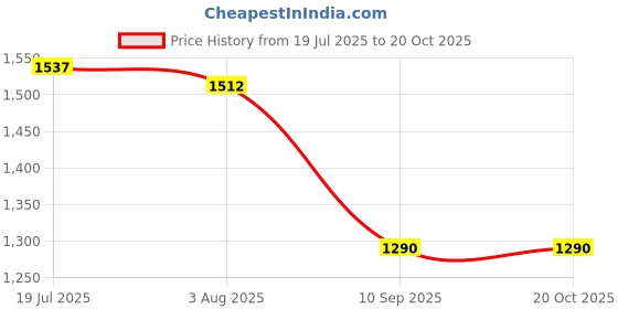 flipkart.com cargroup Front Grill Grey color Innova 2009 to 2011 set of 1pc Car Grill Cover cargroup Price History Graph from 19 Jul 2025 to 19 Oct 2025
