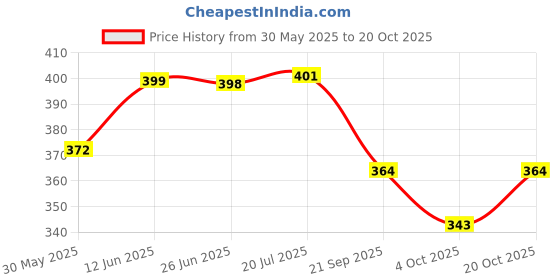 flipkart.com syga CarHammer-Black6773 Car Safety Hammer syga Price History Graph from 30 May 2025 to 20 Oct 2025