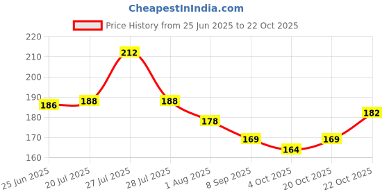 flipkart.com syga CarHammer Car Safety Hammer syga Price History Graph from 25 Jun 2025 to 22 Oct 2025