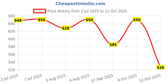 flipkart.com fa Caribbean Lemon Exotic 50 ml Deodorant Roll-on - For Women fa Price History Graph from 2 Jul 2025 to 12 Oct 2025