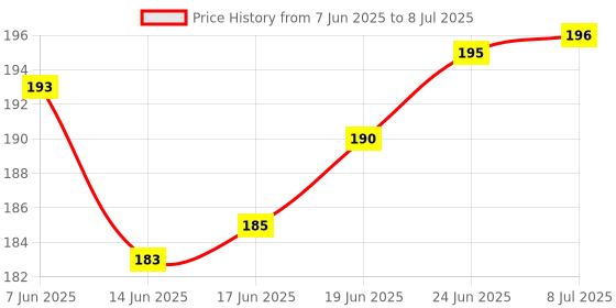 flipkart.com jhingalala Caribbean Treasure Hard Bound Undated A5 Designer Diary Notebook A5 Notebook Ruled 190 Pages jhingalala Price History Graph from 7 Jun 2025 to 8 Jul 2025