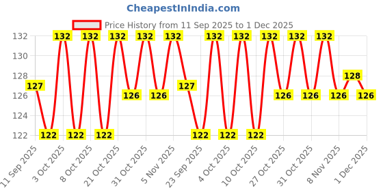 flipkart.com caridge BTS Signature V Suga J-Hope Jungkook Jin Jimin Rm Gift Ceramic Coffee Mug caridge Price History Graph from 11 Sep 2025 to 1 Dec 2025