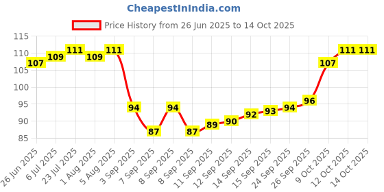 flipkart.com caridge butter knife Stainless Steel Butter Spreader Set caridge Price History Graph from 26 Jun 2025 to 14 Oct 2025
