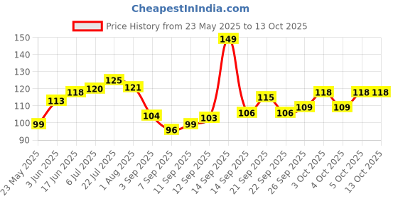 flipkart.com caridge butter knives set of 2 Stainless Steel Butter Spreader Set caridge Price History Graph from 23 May 2025 to 13 Oct 2025