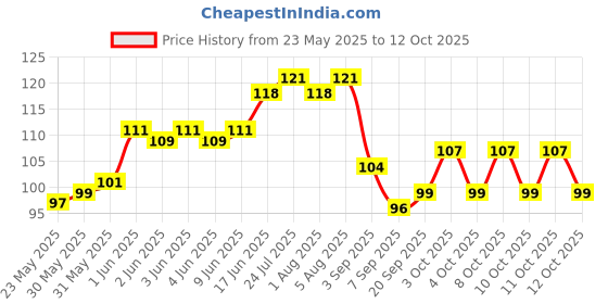 flipkart.com caridge butter knives set of 2 Stainless Steel Butter Spreader Set caridge Price History Graph from 23 May 2025 to 11 Oct 2025