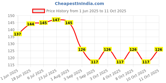 flipkart.com caridge butter knives set of 2 Stainless Steel Butter Spreader Set caridge Price History Graph from 1 Jun 2025 to 11 Oct 2025