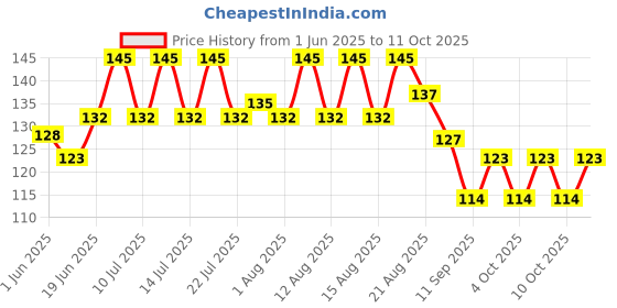 flipkart.com caridge butter knives set of 2 Stainless Steel Butter Spreader Set caridge Price History Graph from 1 Jun 2025 to 11 Oct 2025