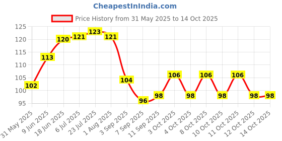 flipkart.com caridge butter knives set of 2 Stainless Steel Butter Spreader Set caridge Price History Graph from 31 May 2025 to 12 Oct 2025