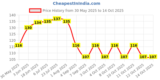 flipkart.com caridge butter knives set of 2 Stainless Steel Butter Spreader Set caridge Price History Graph from 30 May 2025 to 13 Oct 2025