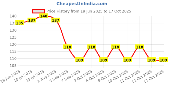 flipkart.com caridge butter knives set of 2 Stainless Steel Butter Spreader Set caridge Price History Graph from 19 Jun 2025 to 16 Oct 2025