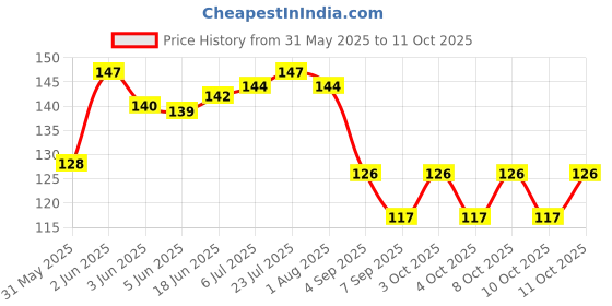 flipkart.com caridge butter knives set of 4 Stainless Steel Butter Spreader Set caridge Price History Graph from 31 May 2025 to 11 Oct 2025