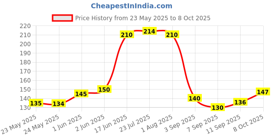 flipkart.com caridge butter knives set of 4 Stainless Steel Butter Spreader Set caridge Price History Graph from 23 May 2025 to 8 Oct 2025