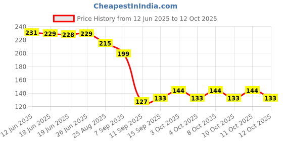 flipkart.com caridge butter knives set of 4 Stainless Steel Butter Spreader Set caridge Price History Graph from 12 Jun 2025 to 11 Oct 2025