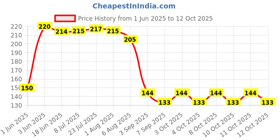 flipkart.com caridge butter knives set of 4 Stainless Steel Butter Spreader Set caridge Price History Graph from 1 Jun 2025 to 12 Oct 2025