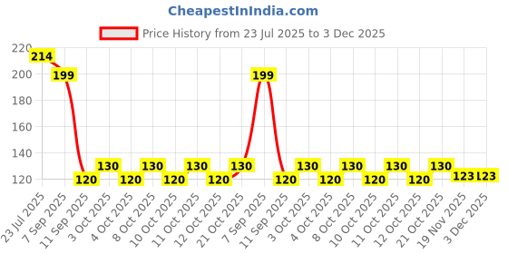 flipkart.com caridge butter knives set of 4 Stainless Steel Butter Spreader Set caridge Price History Graph from 23 Jul 2025 to 3 Dec 2025