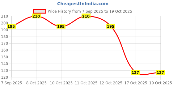flipkart.com caridge butter knives set of 4 Stainless Steel Butter Spreader Set caridge Price History Graph from 7 Sep 2025 to 17 Oct 2025