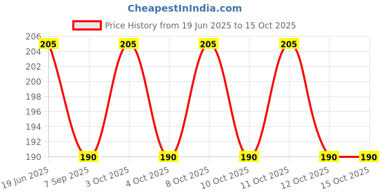 flipkart.com caridge butter knives set of 4 Stainless Steel Butter Spreader Set caridge Price History Graph from 19 Jun 2025 to 15 Oct 2025