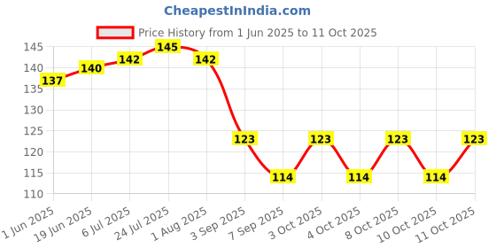 flipkart.com caridge butter knives set of 4 Stainless Steel Butter Spreader Set caridge Price History Graph from 1 Jun 2025 to 11 Oct 2025