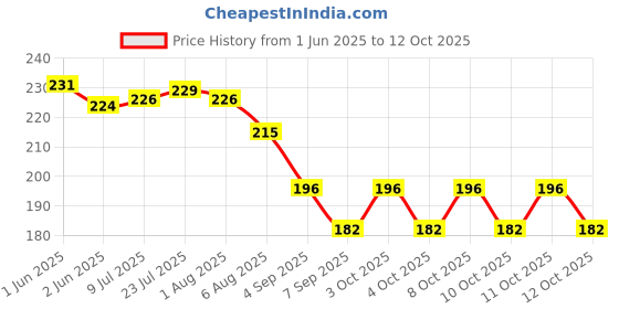 flipkart.com caridge butter knives set of 6 Stainless Steel Butter Spreader Set caridge Price History Graph from 1 Jun 2025 to 12 Oct 2025