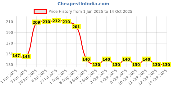 flipkart.com caridge butter knives set of 6 Stainless Steel Butter Spreader Set caridge Price History Graph from 1 Jun 2025 to 13 Oct 2025