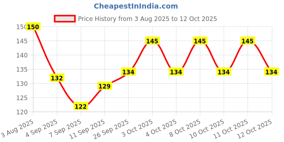 flipkart.com caridge butter knives set of 6 Stainless Steel Butter Spreader Set caridge Price History Graph from 3 Aug 2025 to 12 Oct 2025